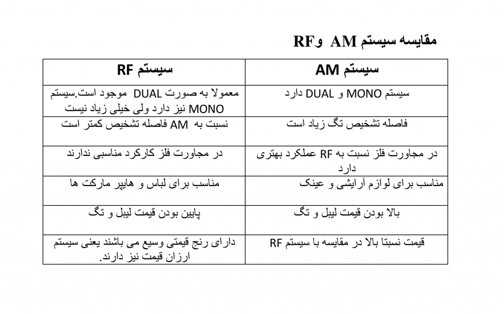 مقایسه گیت RF و AM